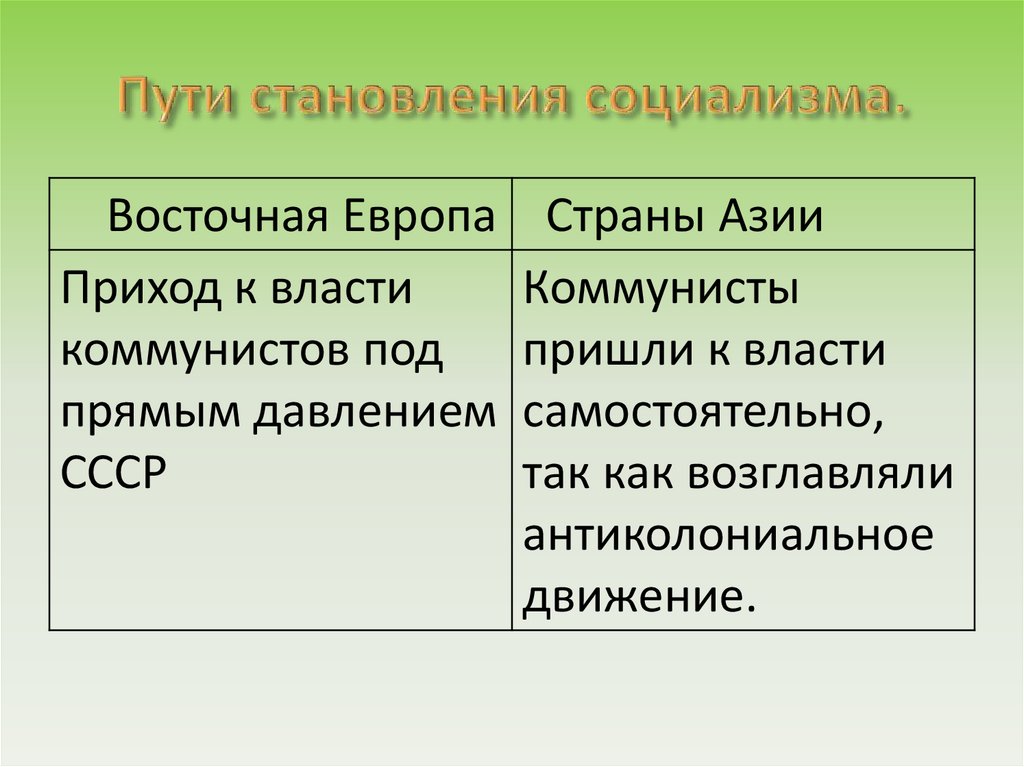 Преобразование и революции в странах центральной и восточной европы презентация 10 класс