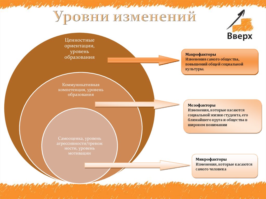 Модель анализа. Уровни ценностных ориентаций. Смена ценностных ориентиров. Уровень культуры и образования. Показатели личностных изменений.