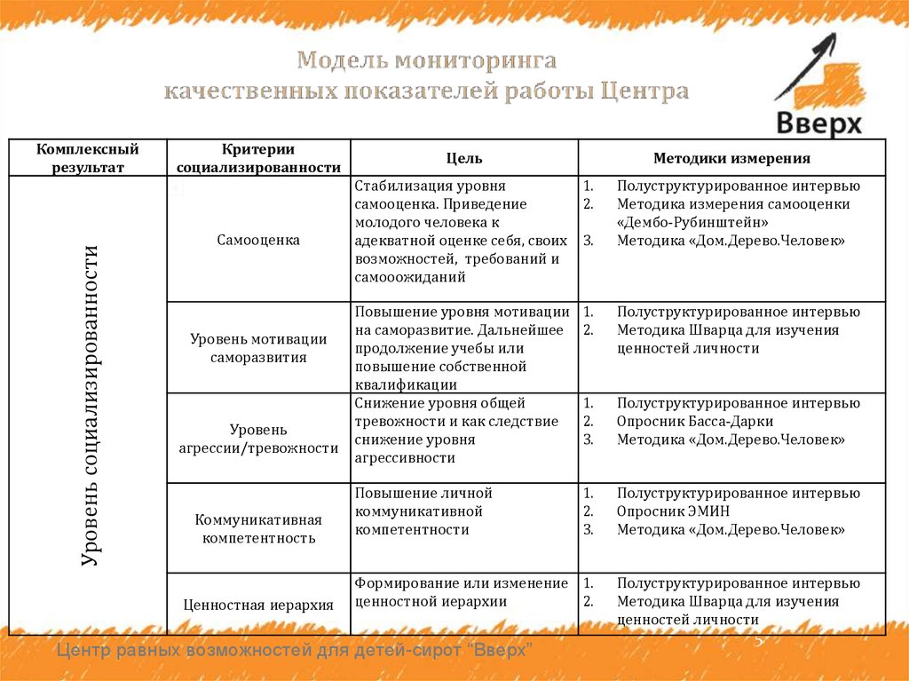 Методика изучения социализированности