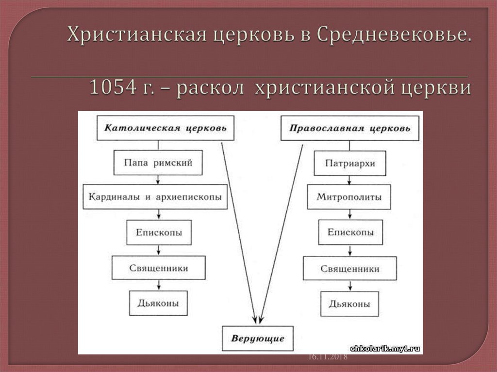 Раскол христианства схема