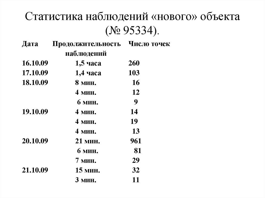 Статистика наблюдений «нового» объекта (№ 95334).