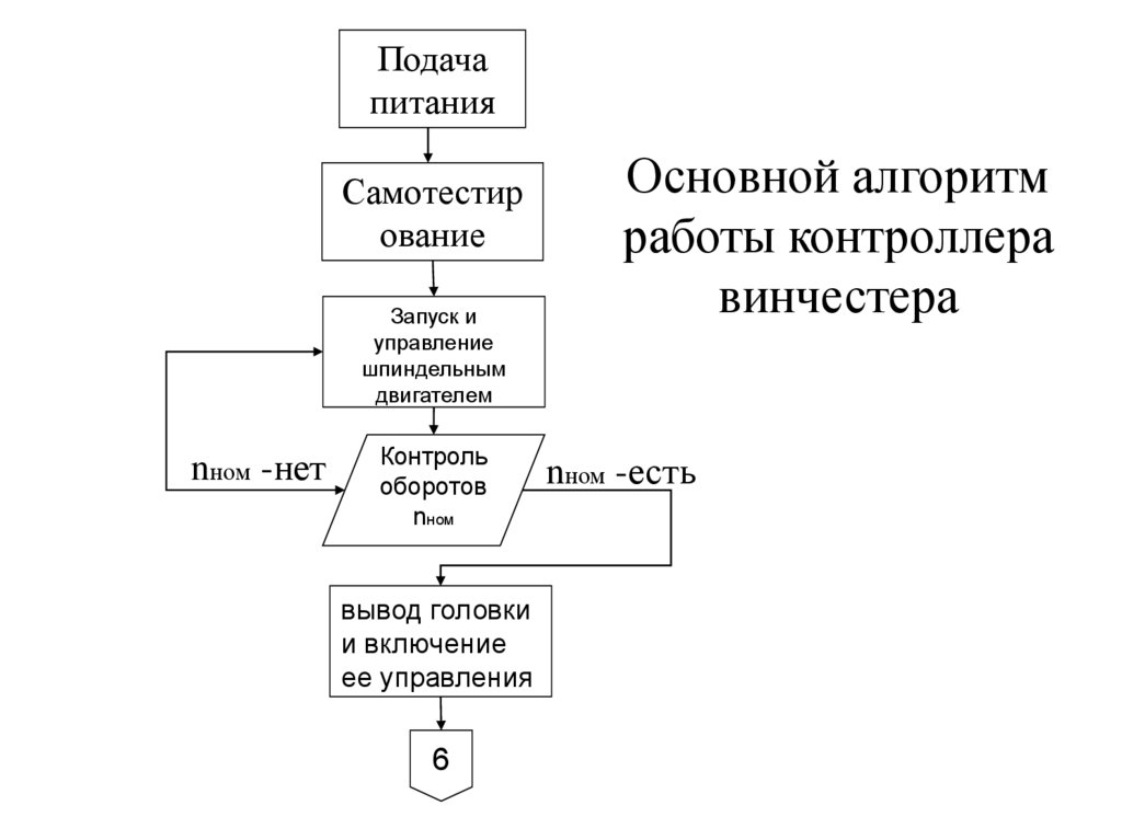 Алгоритм поиска работы схема