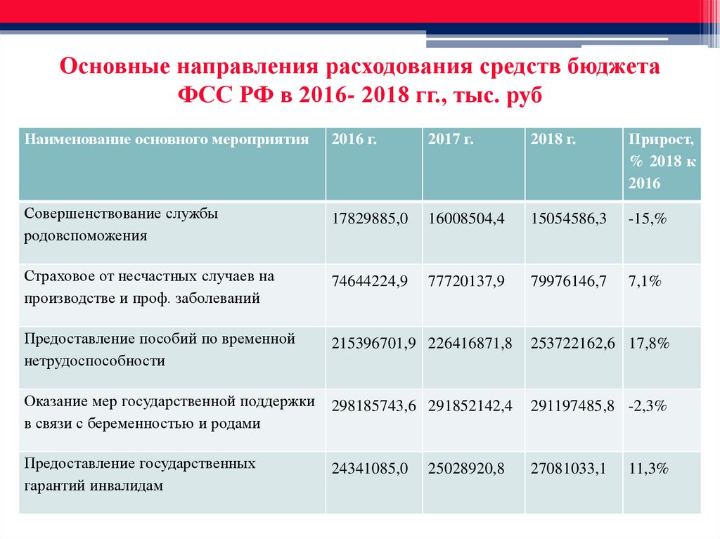 Код направления расходования гранта