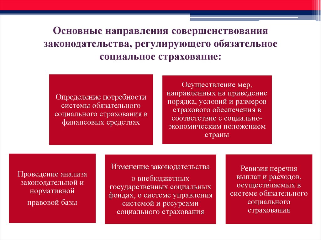 Курсовая работа: Современное состояние и основные направления развития обязательного социального страхования в РФ
