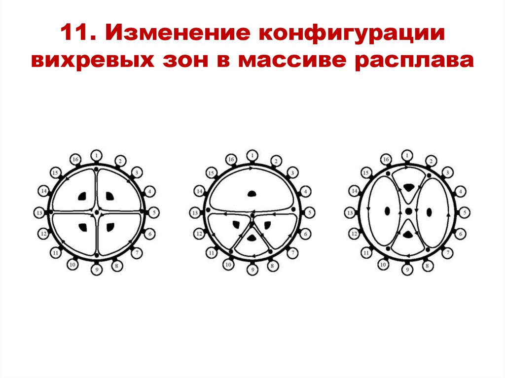 Изменение конфигурации. Вихревая зона это.