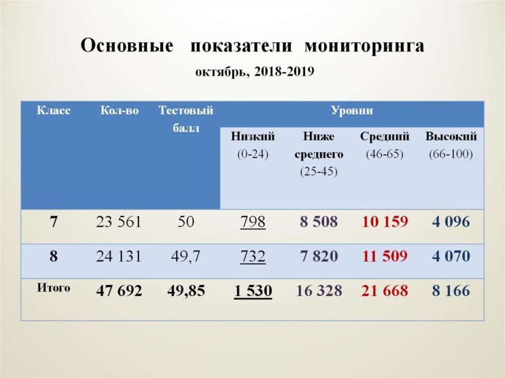 Мониторинг показателей. Показатели наблюдений мониторинга. Таблицы мониторинга показателей. Показатели мониторинга в норме.