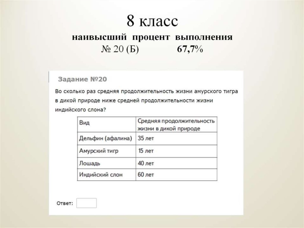 8 класс наивысший процент выполнения № 20 (Б) 67,7%