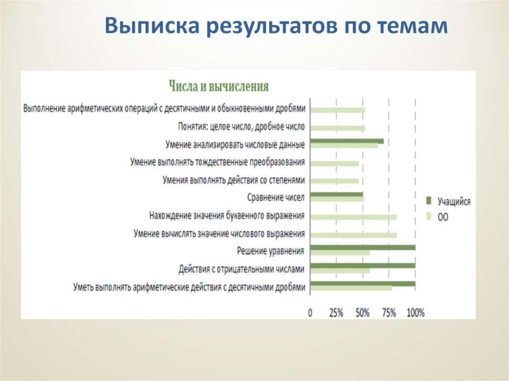 Выписка результатов по темам