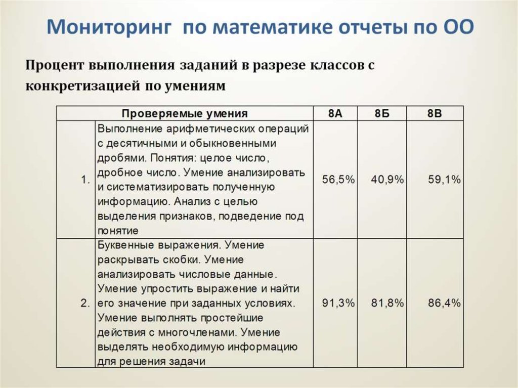 Мониторинг по математике отчеты по ОО