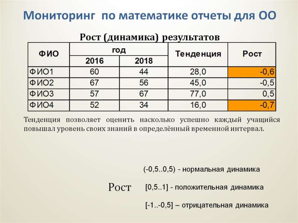 Мониторинг по математике отчеты для ОО