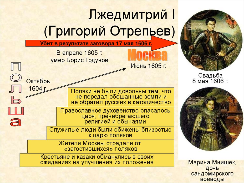 Развернутый план ответа по теме война за московский престол