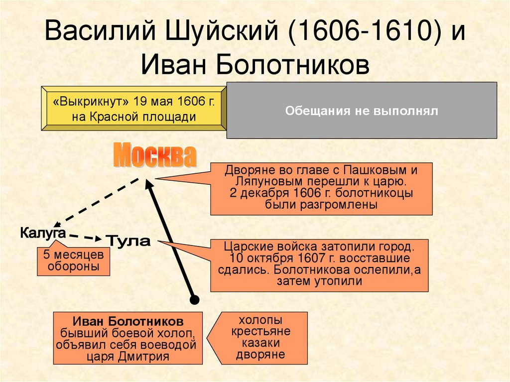 Русский царь 1606 1610. Василий Шуйский 1606-1610. 1610 Свержение Василия Шуйского. Василий Шуйский 1552. Василий Шуйский 1606.