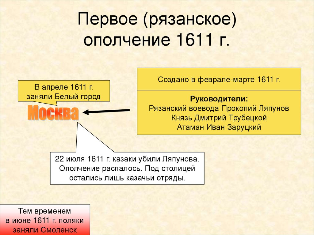 1 ополчение 1611