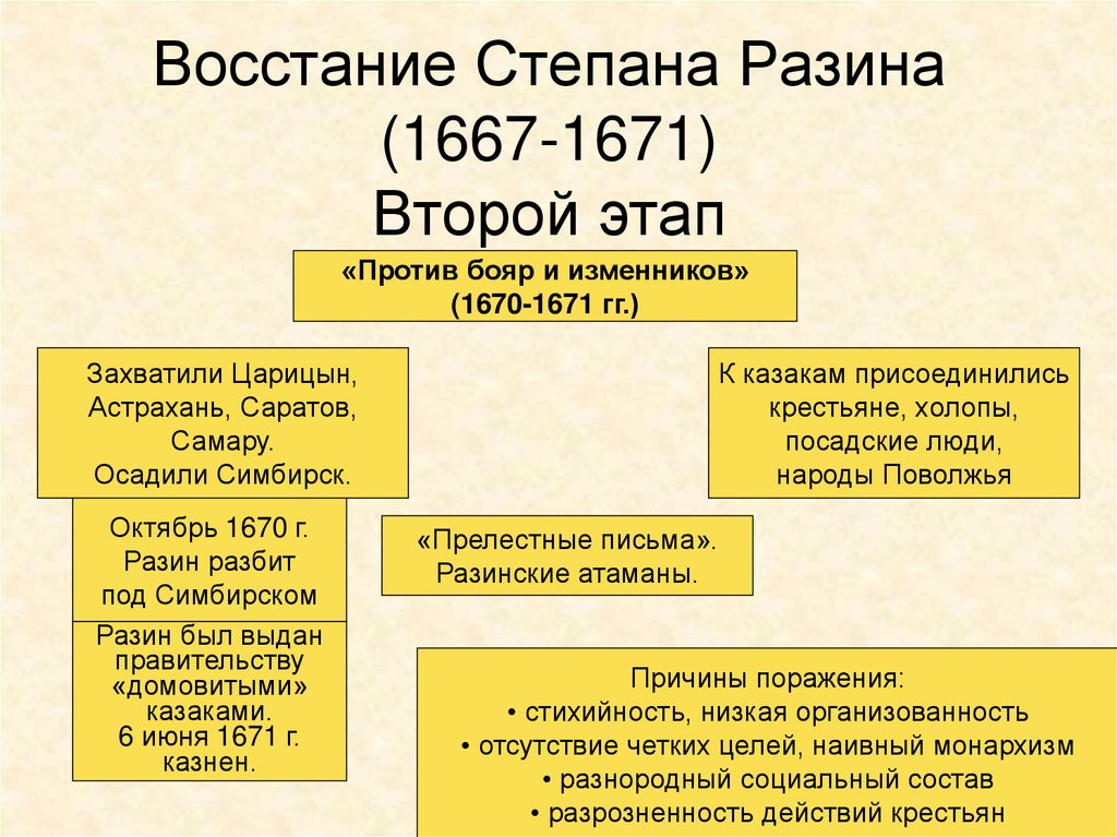 Причины восстания степана разина. Восстание Степана Разина 1667-1671. 1670-1671 Восстание Степана Разина. События Восстания Степана Разина 1670-1671. 1667-1671 Гг. Степана Разина.