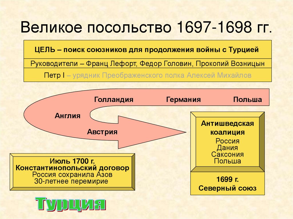 Руководители великого посольства