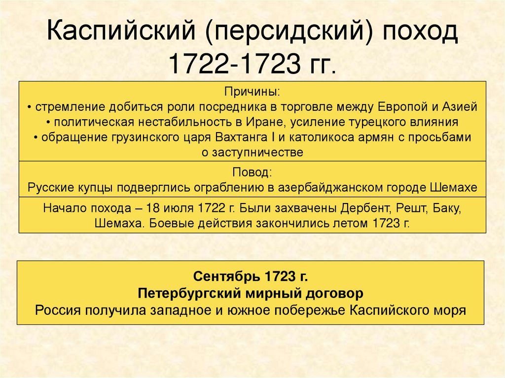 Русско персидская 1722 1723