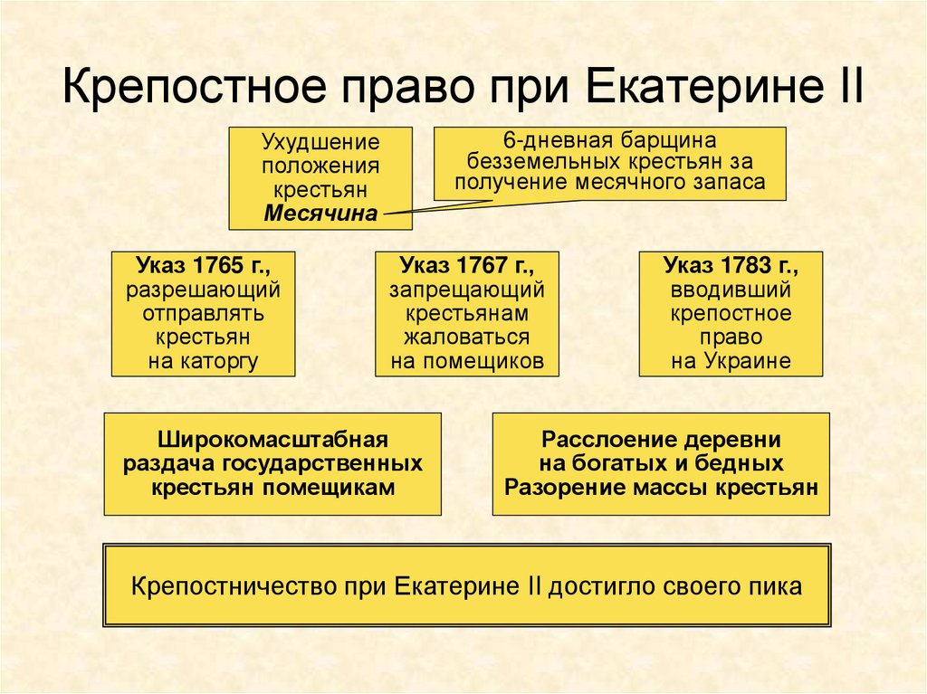 Крепостное право события