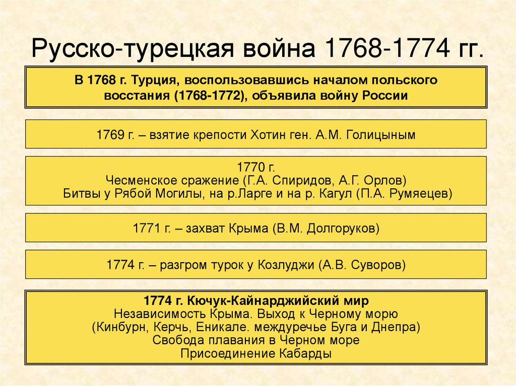 Даты русско турецких войн при екатерине 2. Русско турецкая воны 1768-1774.