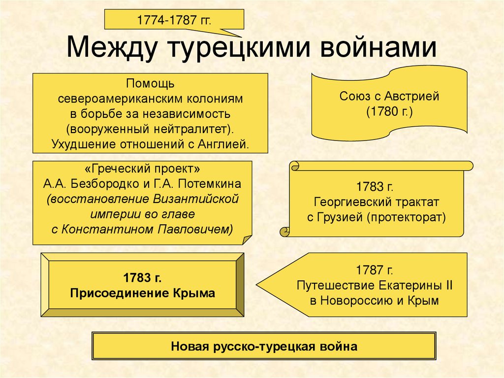 Суть греческого проекта. Греческий план Екатерины 2. Греческий проект Екатерины II. Внешняя политика Екатерины 2 греческий проект. Греческий проект Потемкина.