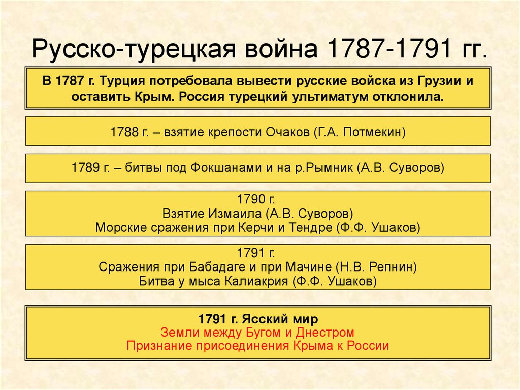 Русско турецкая война 1787 1791 карта огэ