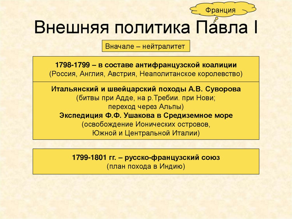 Составить схему с указанием основных направлений внутренней политики павла 1