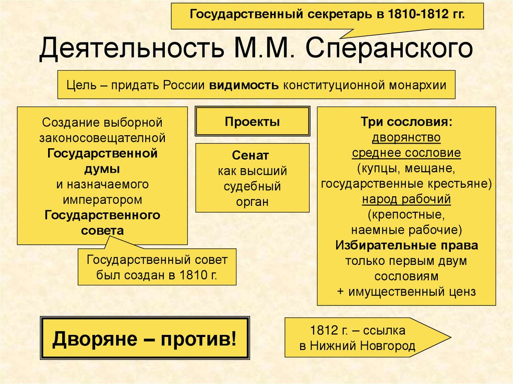 Проект сперанского дата