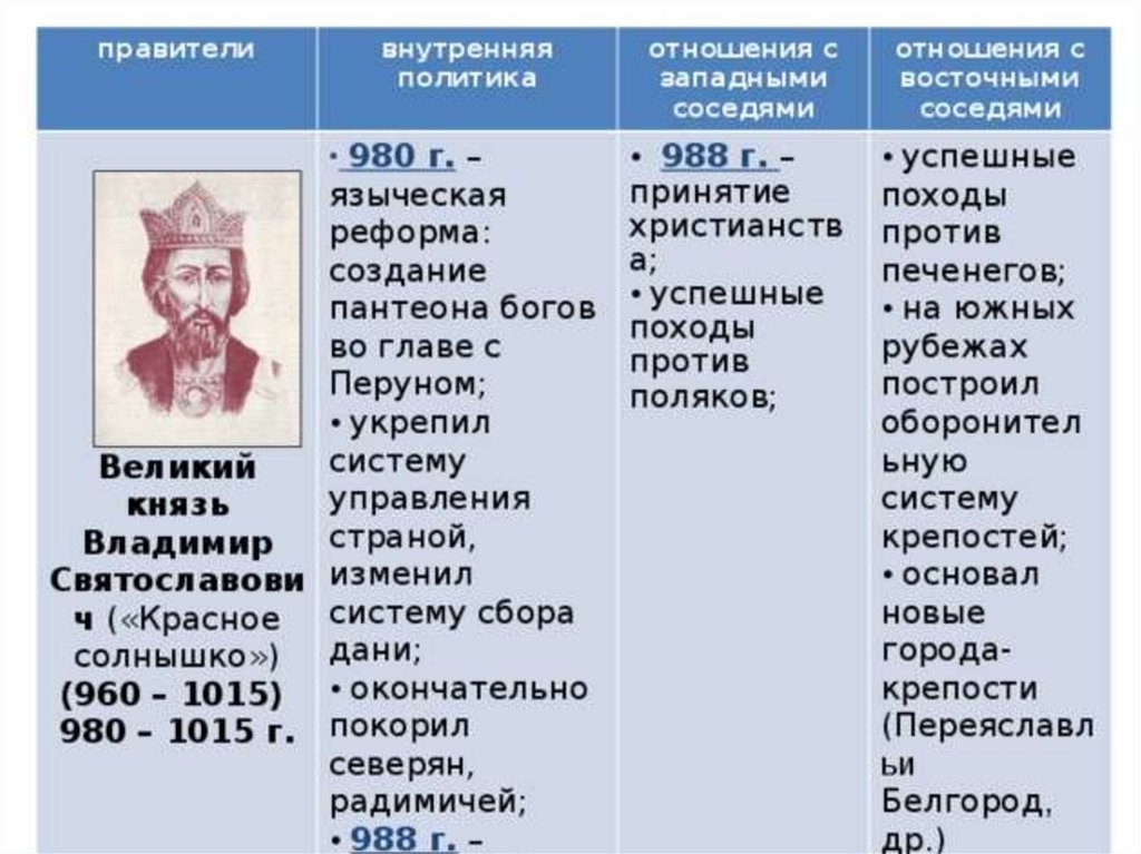 Великие князья владимирские таблица