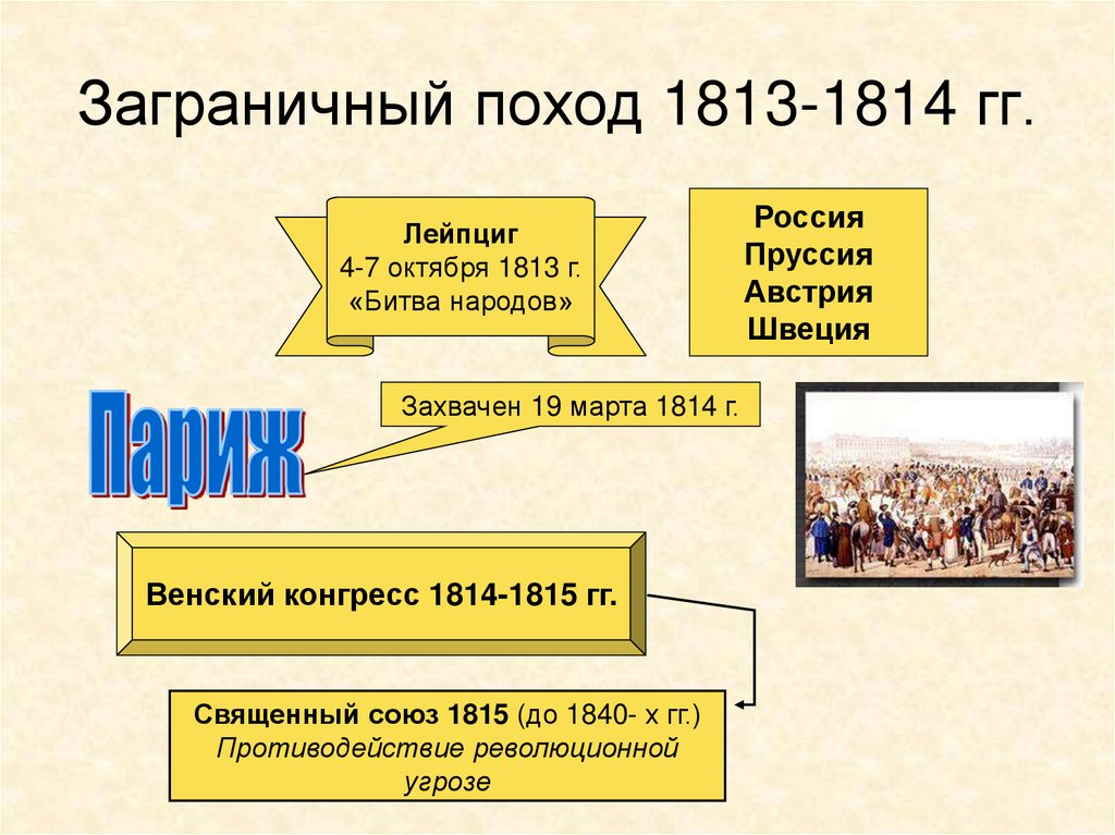 Назовите основные цели заграничных походов