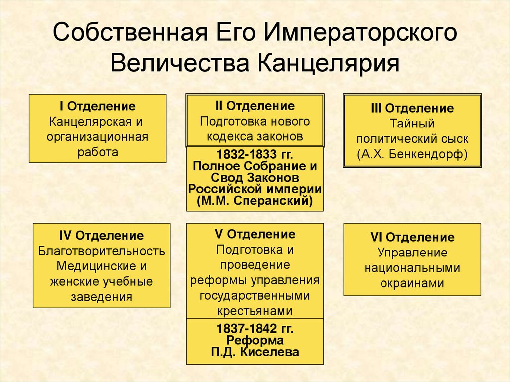 Собственная его императорского величества канцелярия это