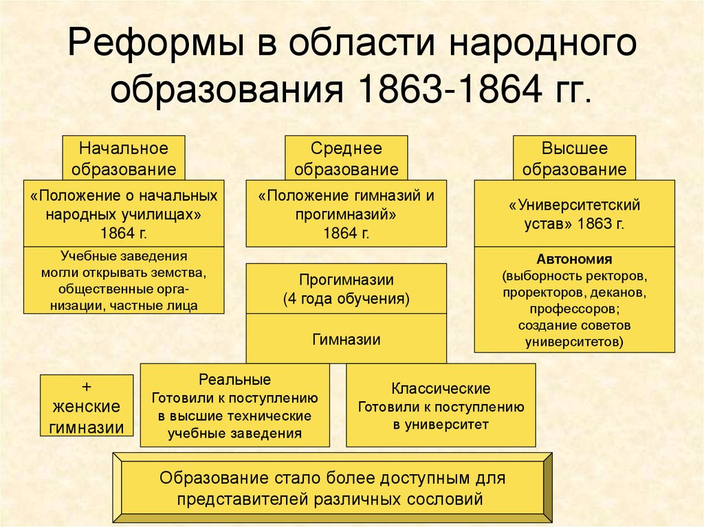 Финансовая реформа 1863