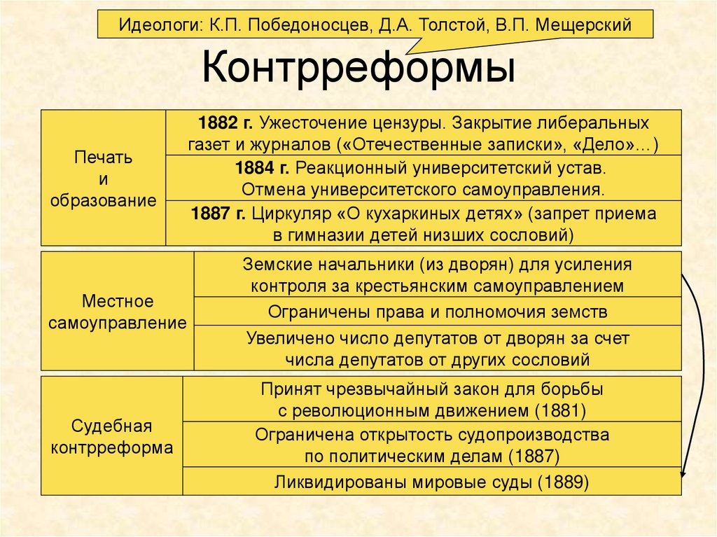 Какие противоречия 1880 1890 существовали между. Контрреформы 1880-1890. Контрреформы 1889–1892 гг. и их содержание.
