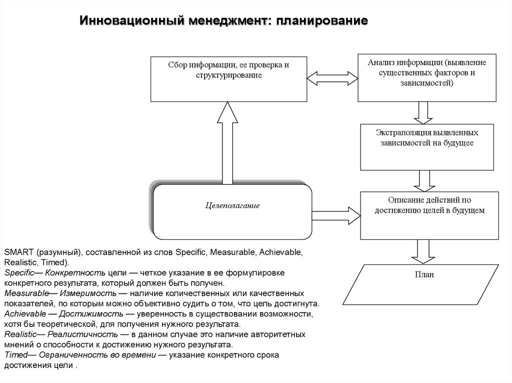 Содержание инновационного менеджмента