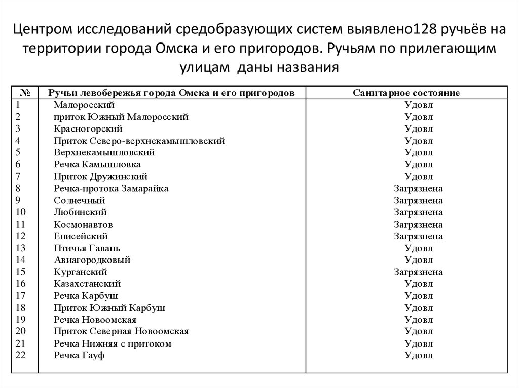 Центром исследований средобразующих систем выявлено128 ручьёв на территории города Омска и его пригородов. Ручьям по
