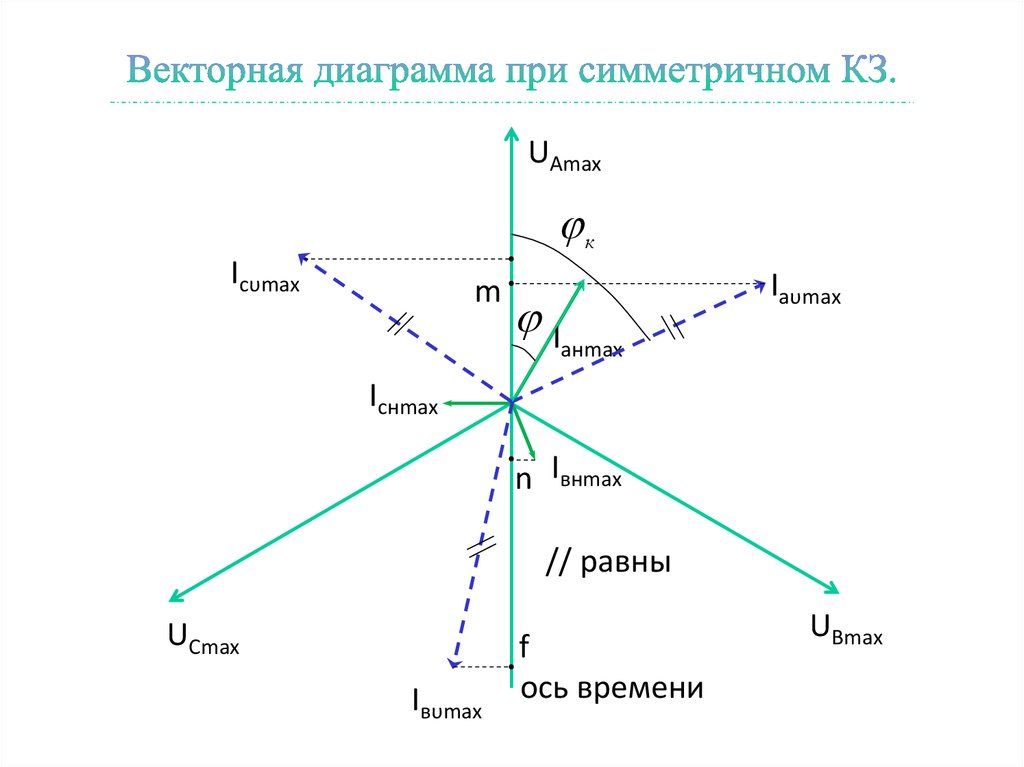 Вертикальная ось на графике