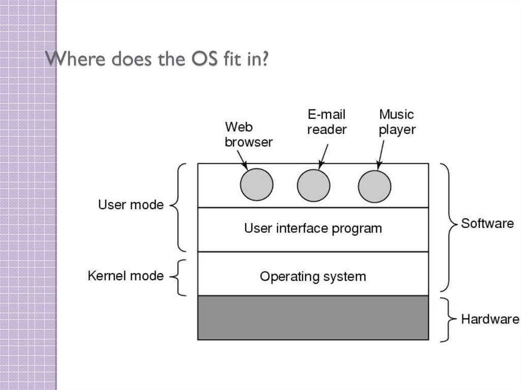 Where does the OS fit in?