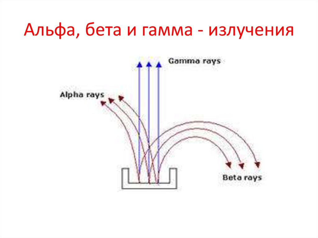 Альфа бетта гамма излучения