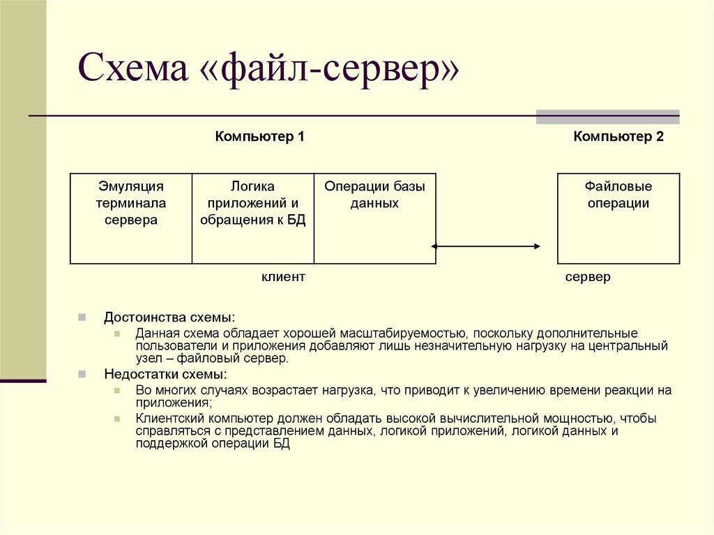 Операции базы данных. Файл-сервер схема. Схема администрирования ИС. Файл сервер достоинства и недостатки.