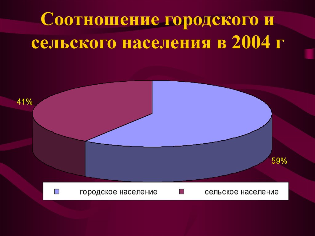 На какой диаграмме правильно показано соотношение городского и сельского населения россии