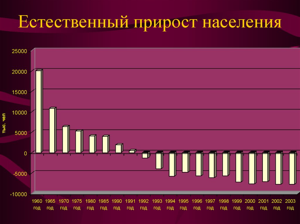 Естественное увеличение. Прирост населения. Естественный прирост. Естественный прирост населения таблица. Естественный прирост в процентах.