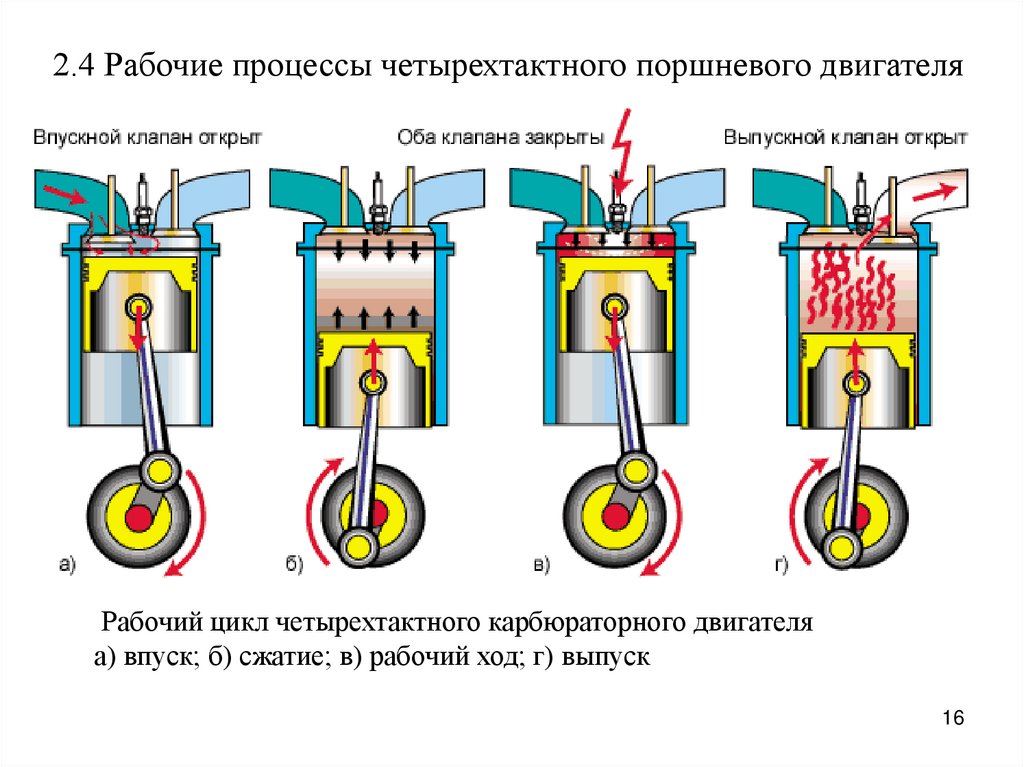 Процессы двигателей внутреннего сгорания