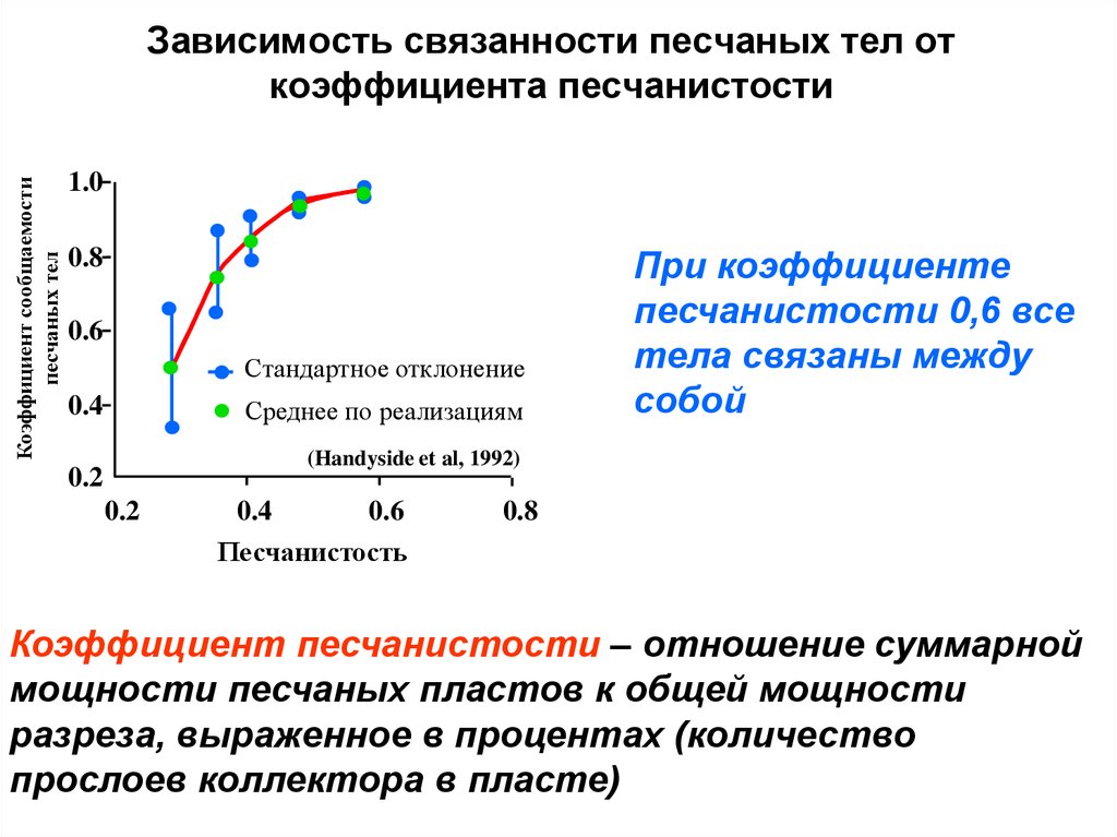 Карта коэффициента песчанистости