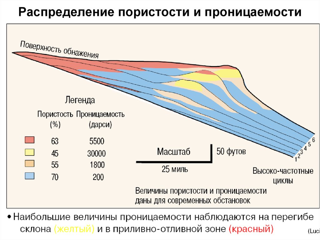 Проницаемость пласта. Проницаемость коллектора. Проницаемость горных пород. Пористость и проницаемость.