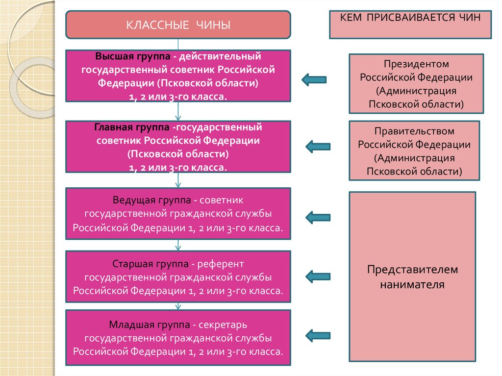 Классные чины государственной службы. Чин государственной гражданской службы. Чины государственной гражданской службы. Классный чин – советник государственной гражданской службы. Классные чины государственной гражданской службы присваиваются.