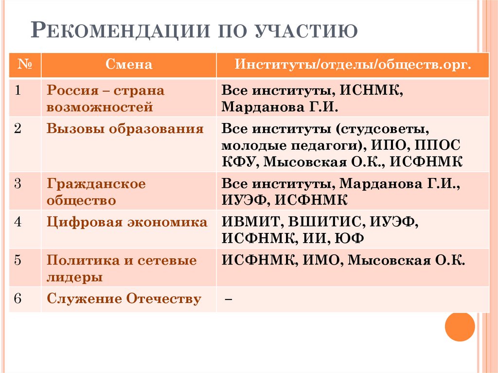 Рекомендации по участию