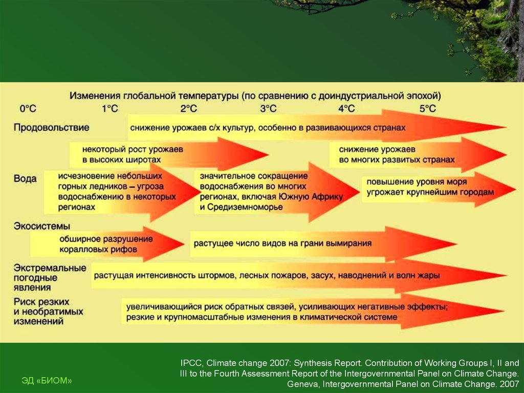 Мировая температура