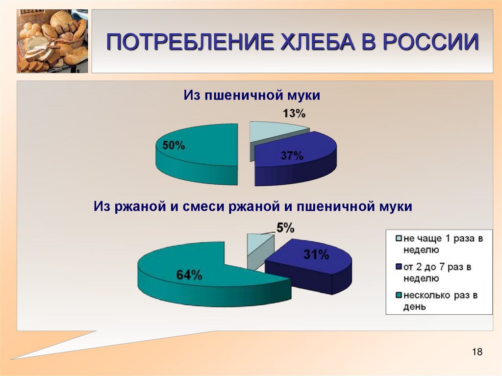 Потребление. Статистика потребления хлебобулочных изделий в России. Потребление хлеба. Диаграмма потребления хлеба в России. Структура рынка хлеба и хлебобулочных изделий.