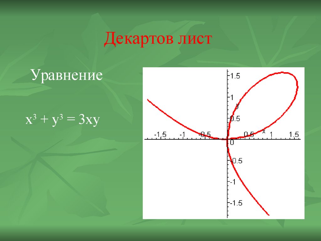 Различные кривые. Замечательные кривые. Декартов лист. Декартов лист уравнение. Замечательные кривые в математике.