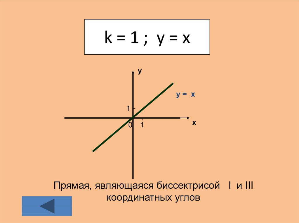 На прямой являющейся графиком. Линейная функция и её график. Прямая x=1. Прямая y=x. Линейная функция и её график 7 класс.