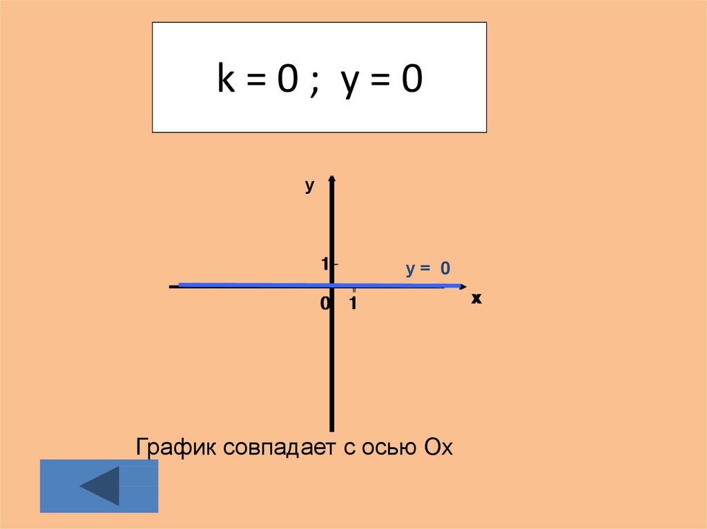 Функция параллельная оси х. Функция прямой параллельной оси х. График прямой совпадающей с осью x. Линейная функция параллельная оси y. График сходящейся функции.