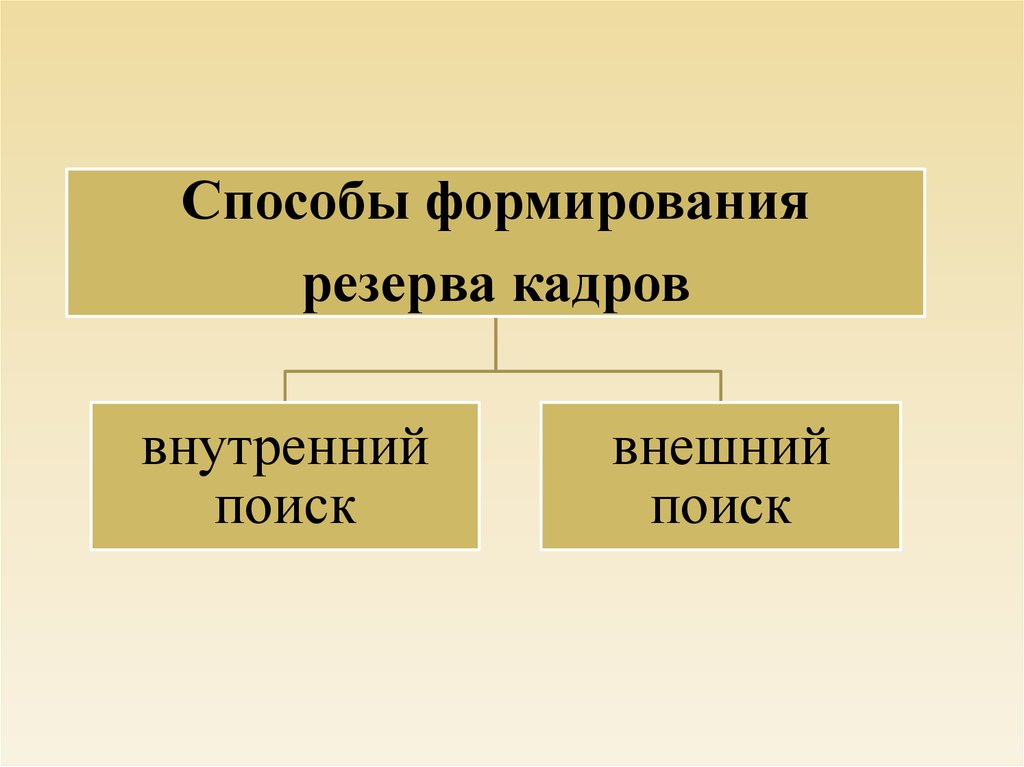 Источники формирования резерва кадров